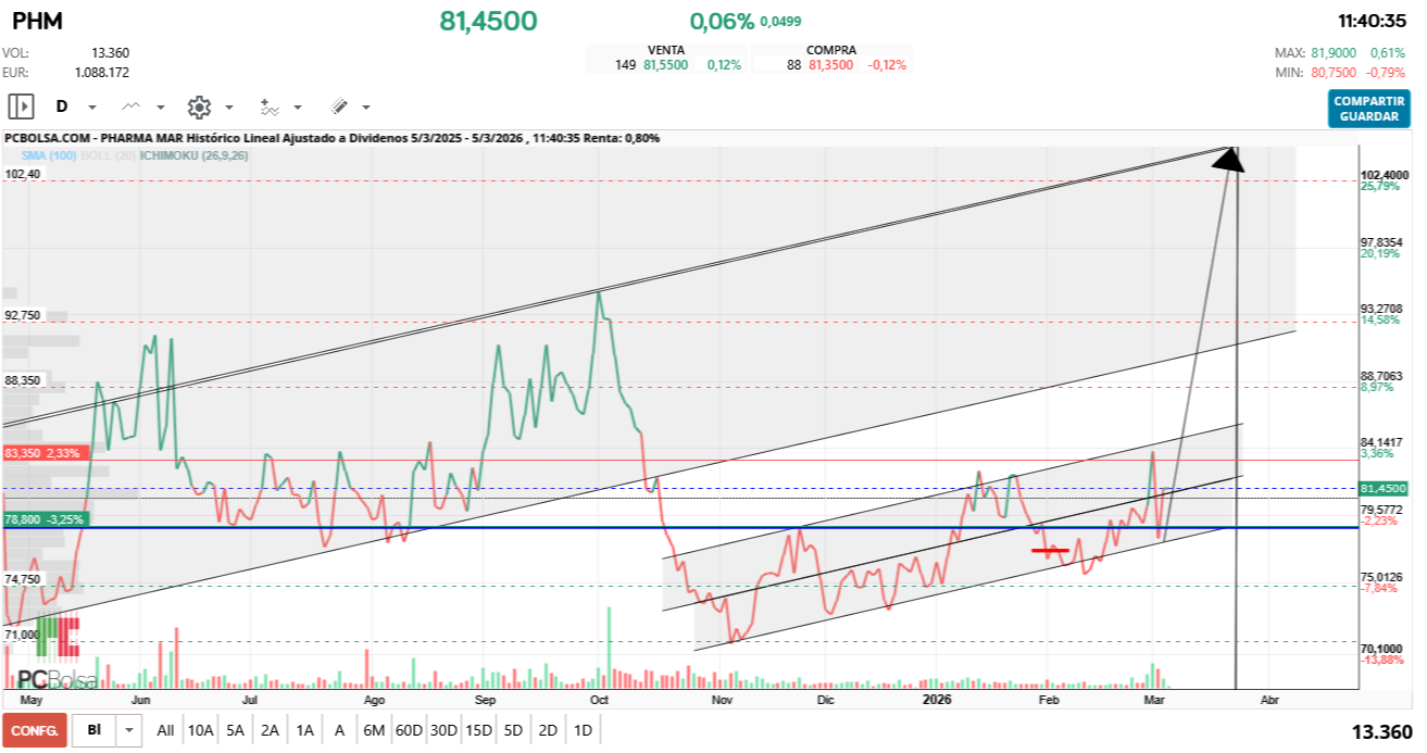 grafico de la accion Pharma Mar