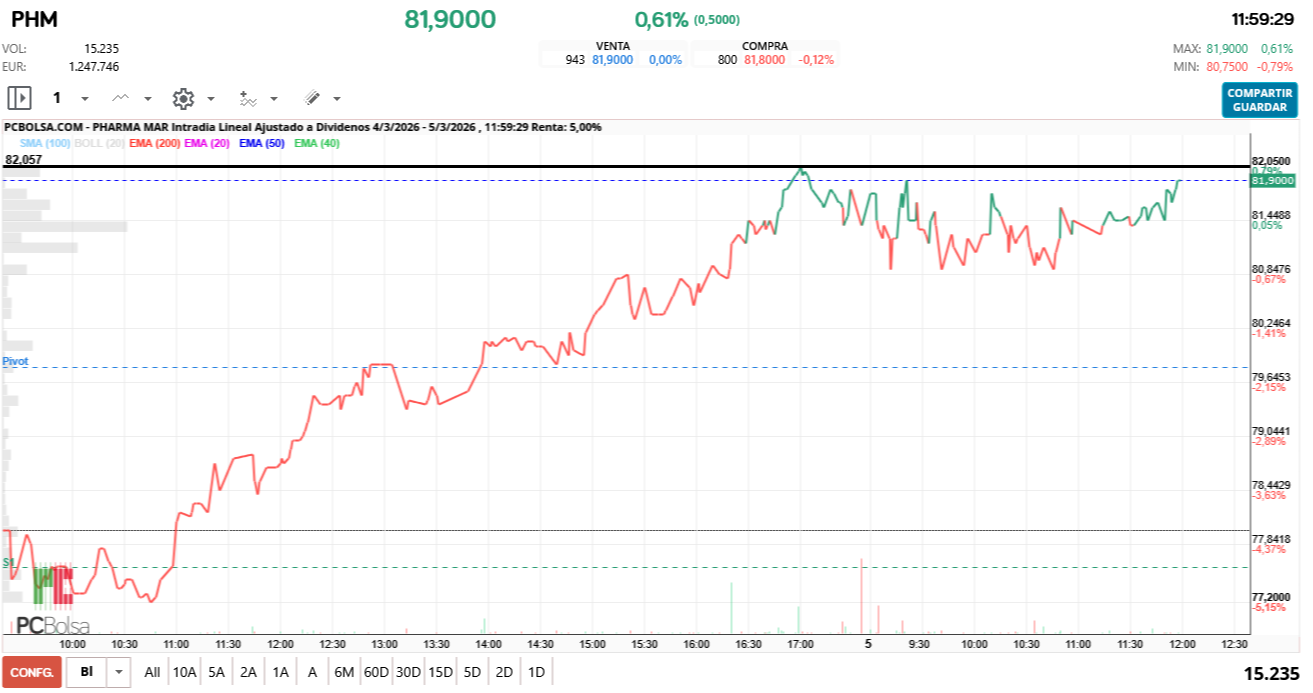 grafico de la accion Pharma Mar
