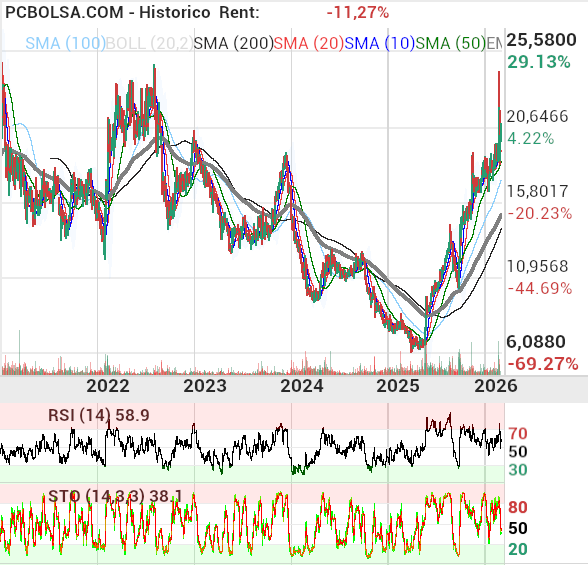 grafico de la accion Solaria Energia