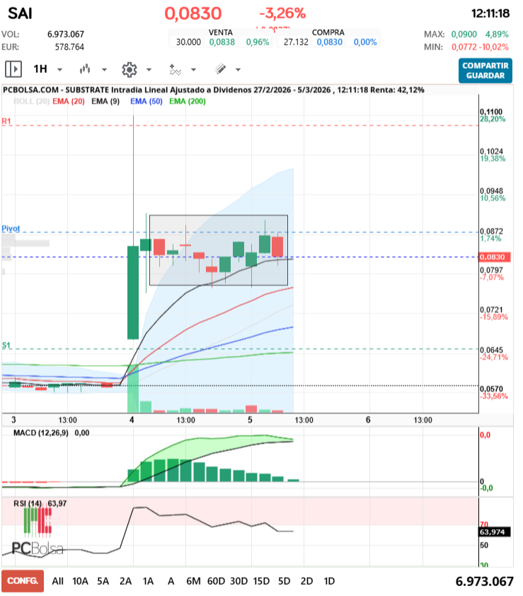 grafico de la accion Substrate