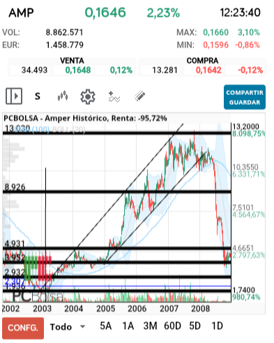 grafico de la accion jarcos40