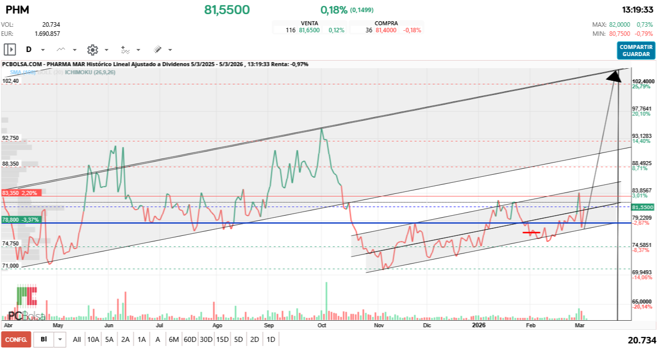 grafico de la accion Pharma Mar