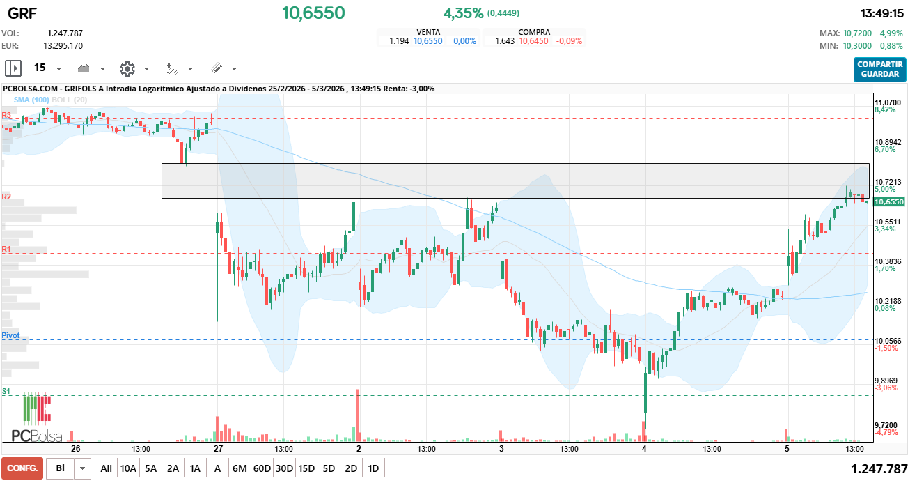 grafico de la accion Grifols A