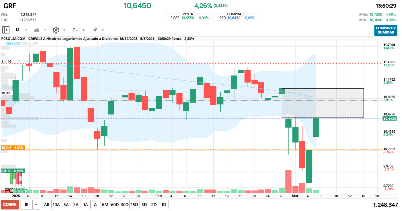 grafico de la accion antonioperez
