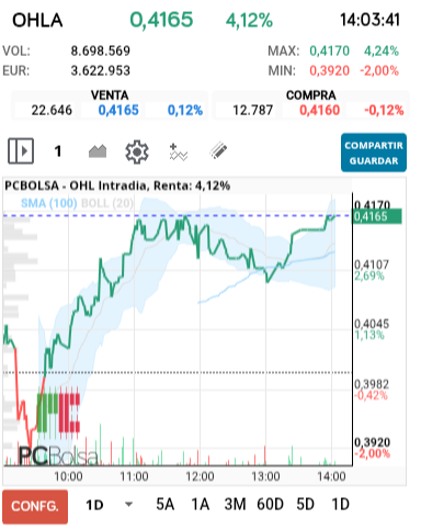 grafico de la accion OHL