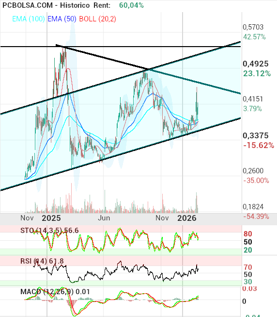 grafico de la accion OHL