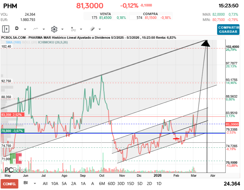 grafico de la accion Pharma Mar
