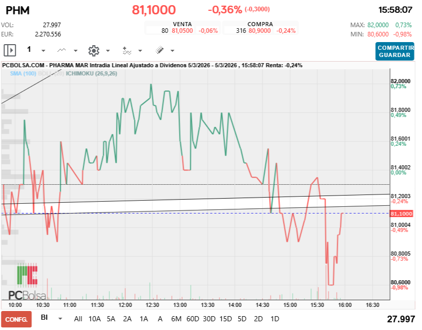 grafico de la accion Pharma Mar