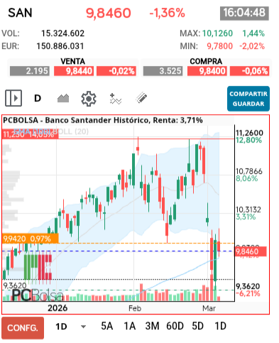 grafico de la accion darola