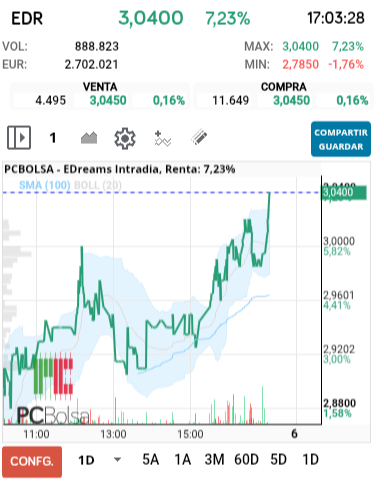 grafico de la accion EDreams