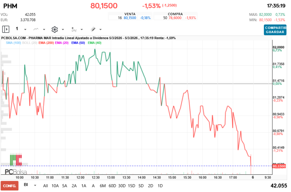 grafico de la accion Pharma Mar