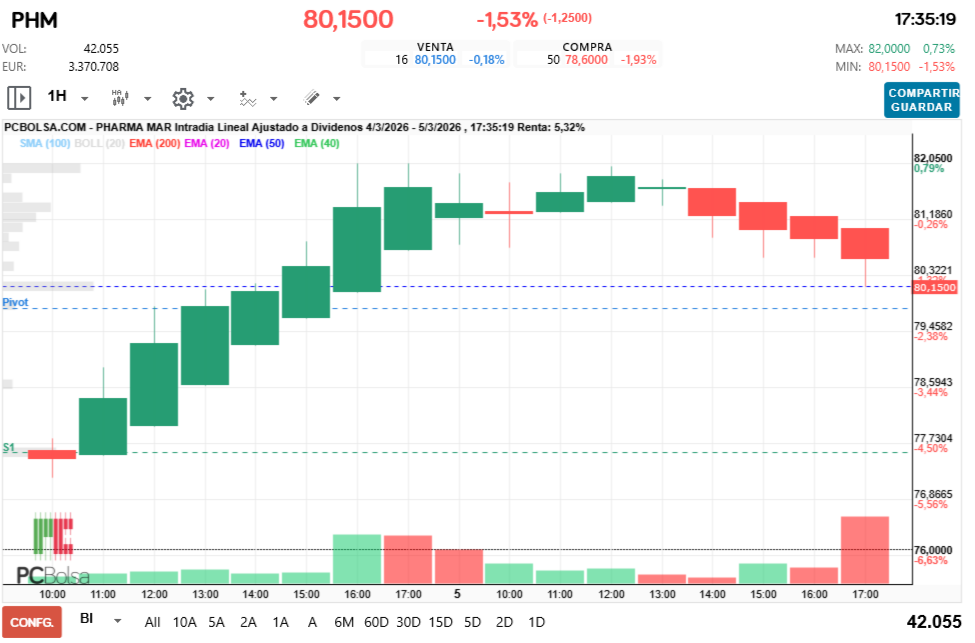grafico de la accion Pharma Mar
