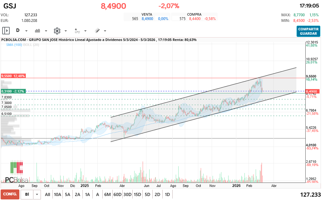grafico de la accion icaroplus