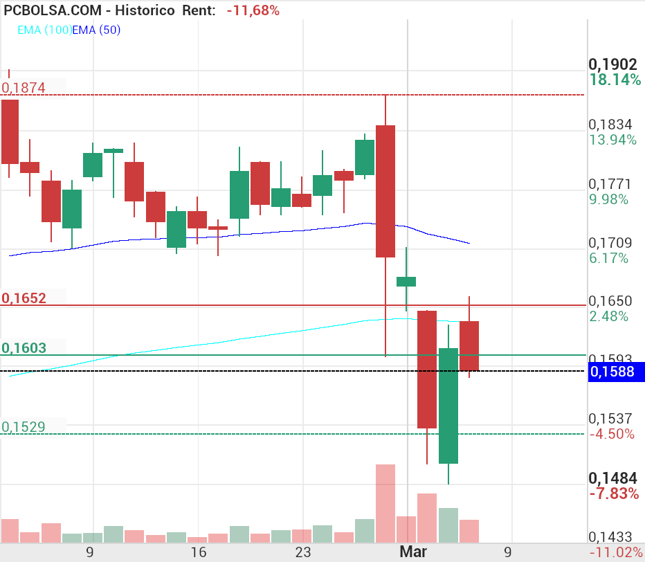 grafico de la accion Amper