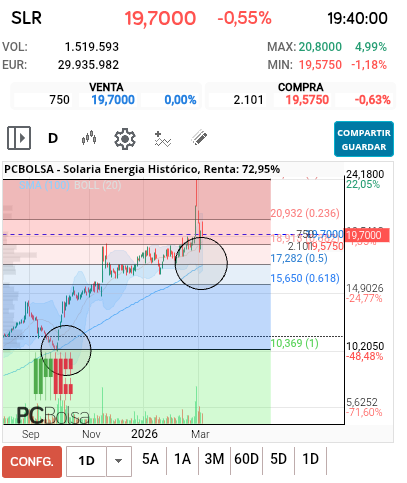 grafico de la accion predictor