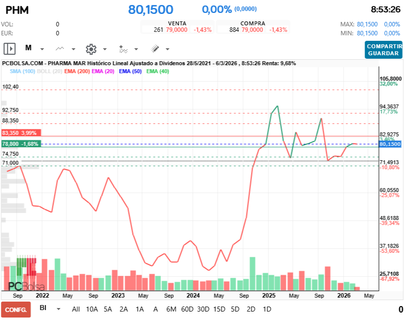 grafico de la accion Pharma Mar