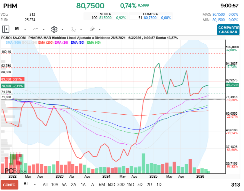 grafico de la accion Pharma Mar