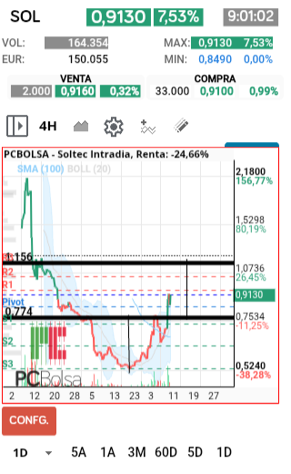 grafico de la accion faemino1