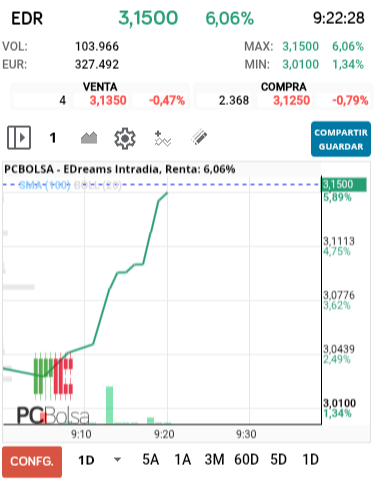 grafico de la accion EDreams