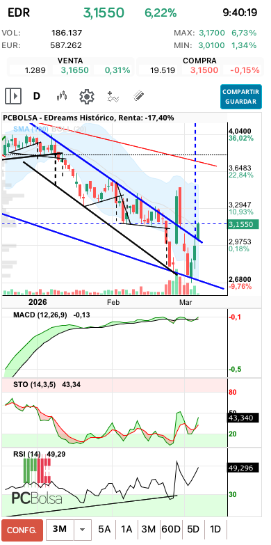 grafico de la accion aliasxxx