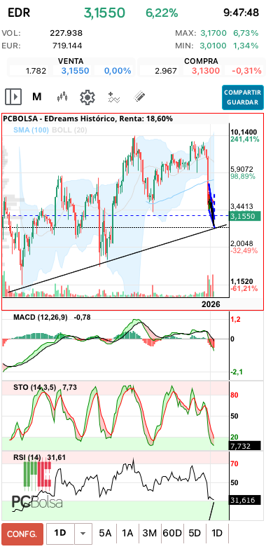 grafico de la accion EDreams