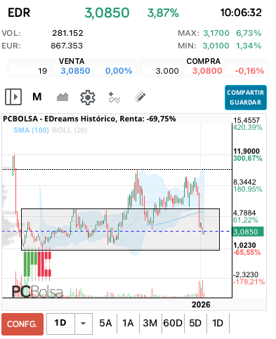 grafico de la accion EDreams