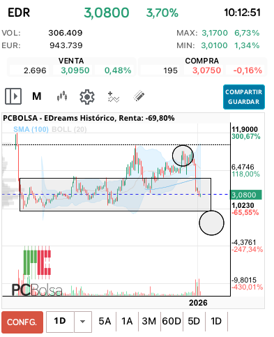 grafico de la accion EDreams