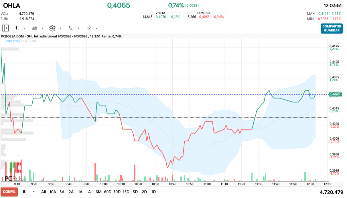 grafico de la accion OHL