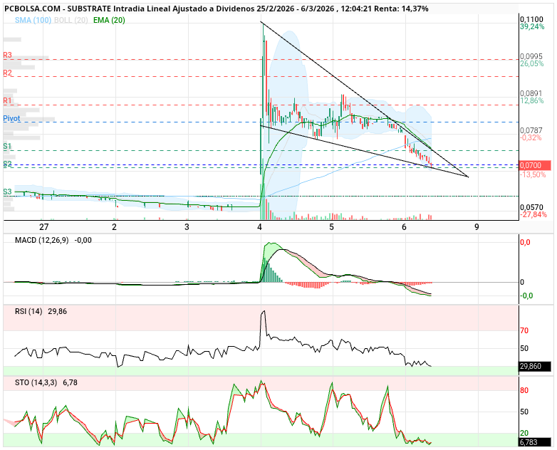 grafico de la accion Substrate