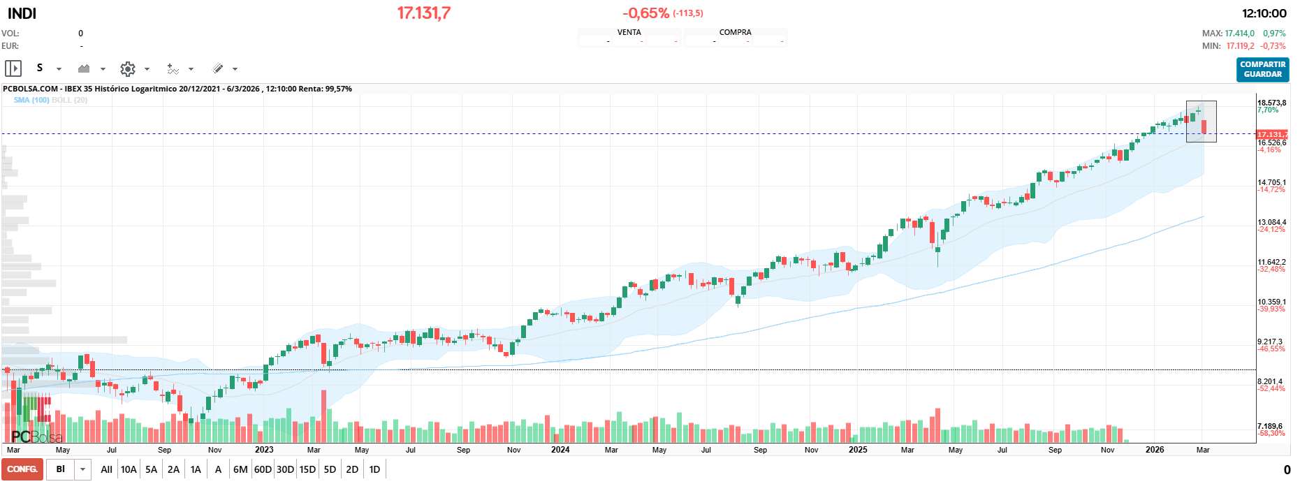 grafico de la accion IBEX 35