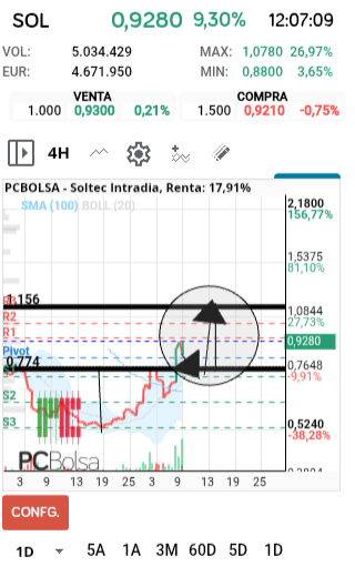grafico de la accion Soltec