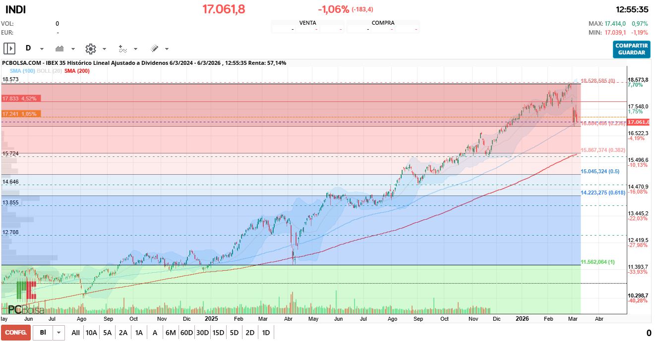 grafico de la accion IBEX 35