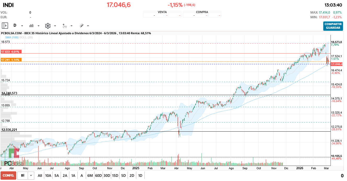 grafico de la accion IBEX 35