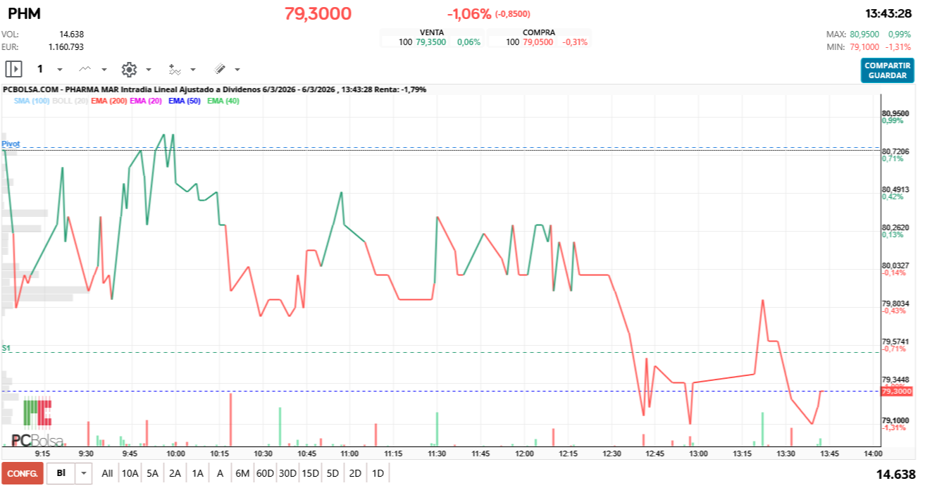 grafico de la accion Pharma Mar