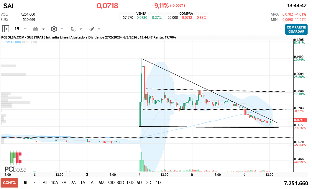 grafico de la accion Substrate