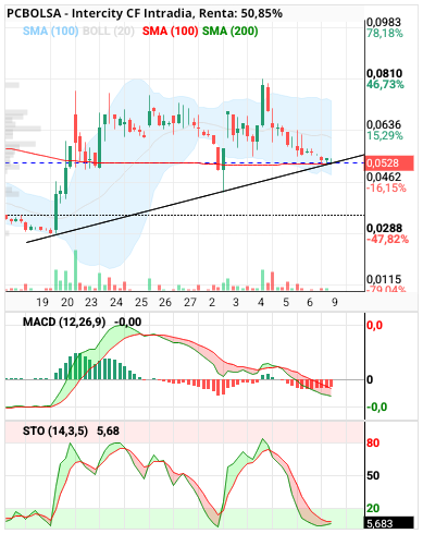 grafico de la accion Intercity CF