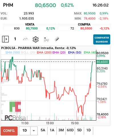 grafico de la accion Pharma Mar