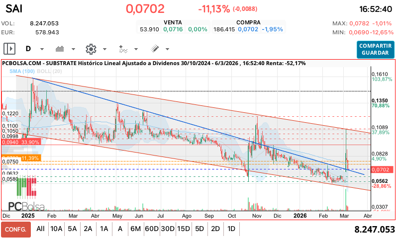 grafico de la accion Substrate