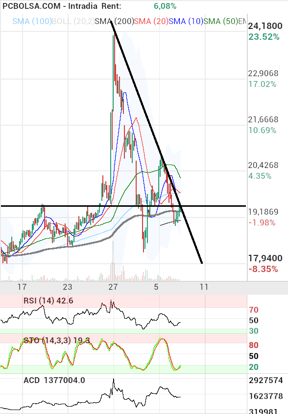 grafico de la accion Solaria Energia