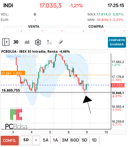 grafico de la accion ana perez