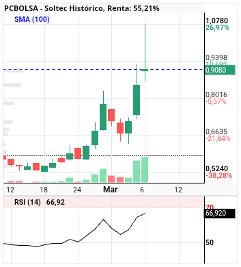 grafico de la accion Soltec