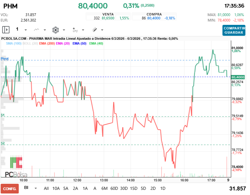 grafico de la accion Pharma Mar
