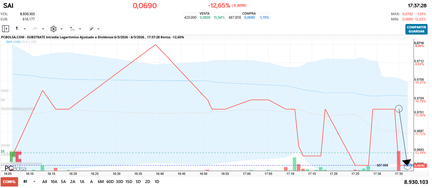grafico de la accion Substrate