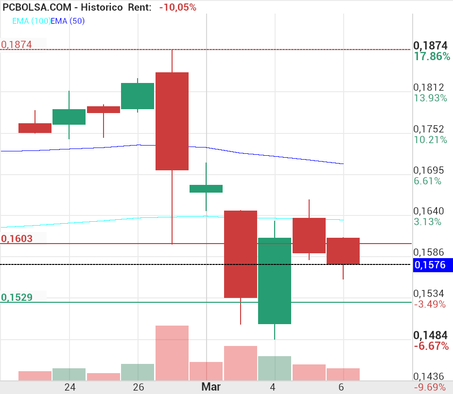 grafico de la accion Amper