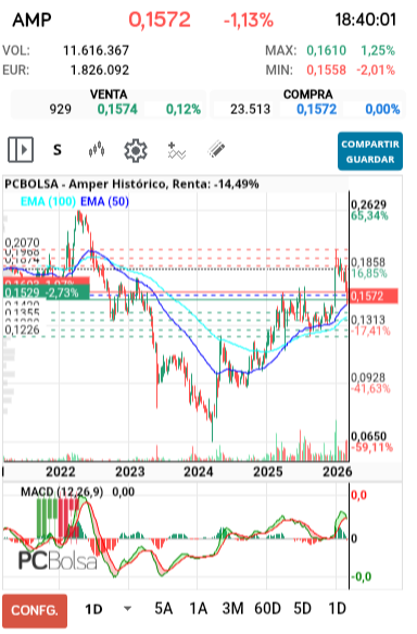 grafico de la accion Amper
