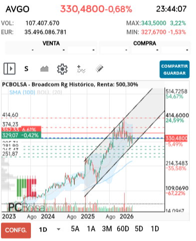 grafico de la accion pere67
