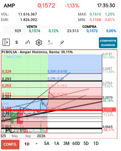 grafico de la accion jarcos40