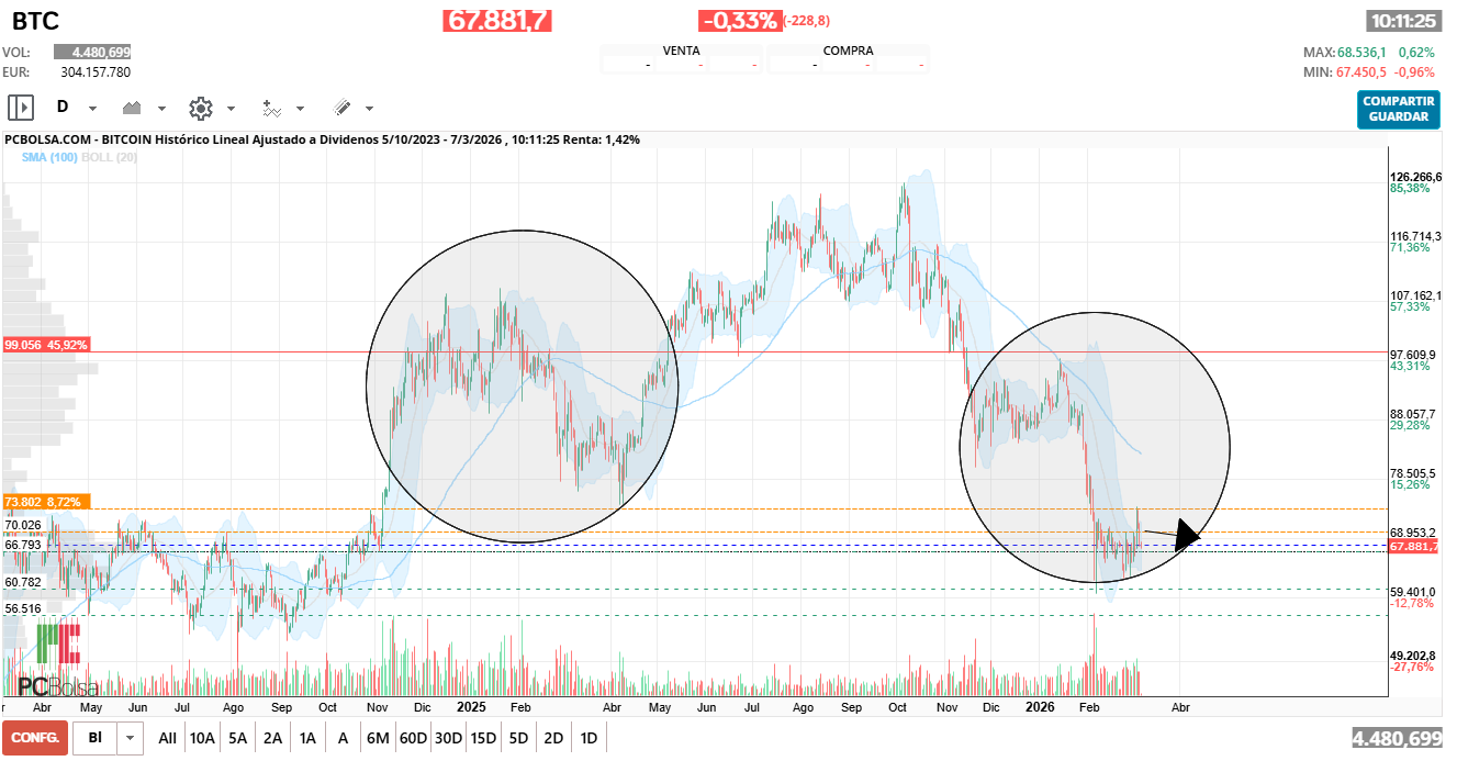 grafico de la accion Bitcoin