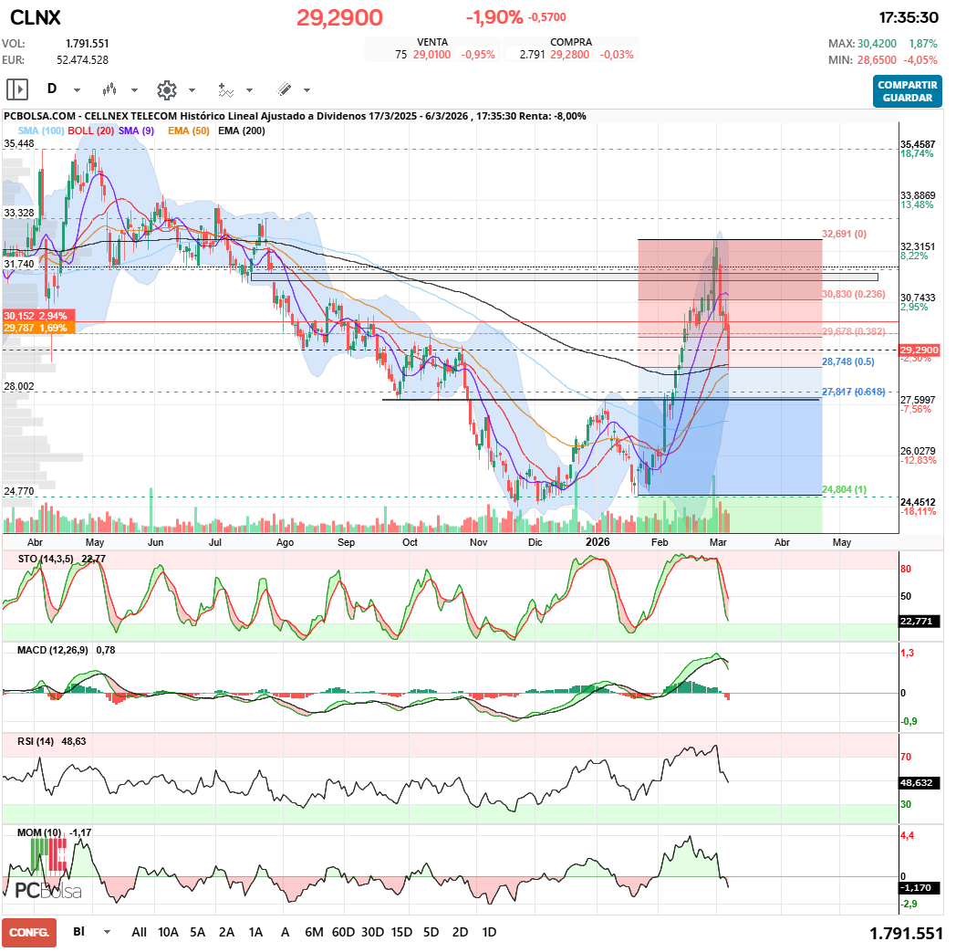 grafico de la accion Cellnex Telecom