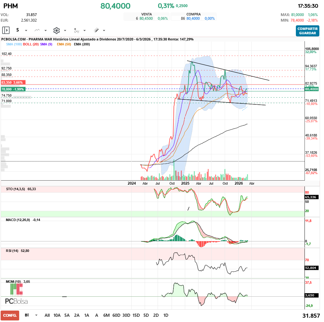 grafico de la accion javifm